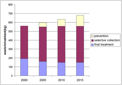 Figure 13: Outlook household waste in the Flemish Region