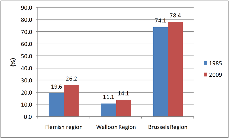 Figure 2: Share of built-up area in each Region of Belgium, 1985 and 2009
