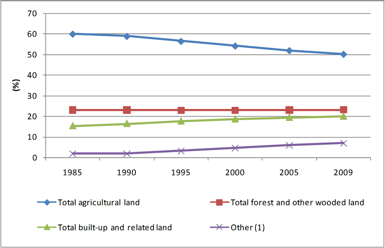 Figure 1: Share of the various types of land use in the total soil area in Belgium, 1985-2009