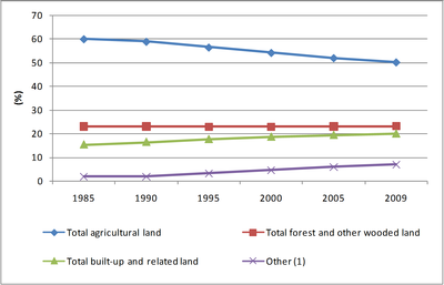 Figure 1: Share of the various types of land use in the total soil area in Belgium, 1985-2009
