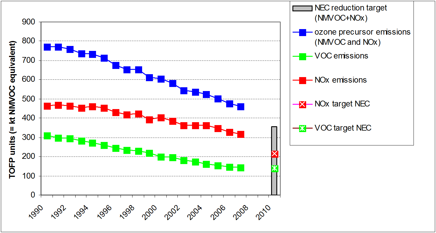 Figure 4: Ozone precursor emissions