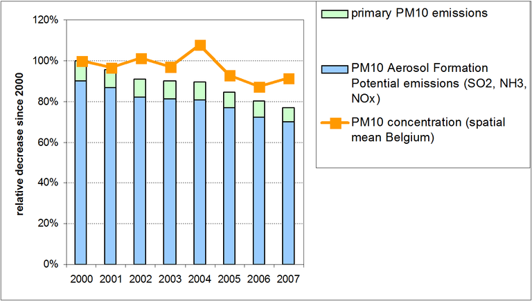 Figure 5: Particulate matter emissions (PM10) in Belgium