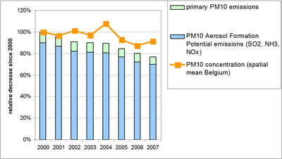 Figure 5: Particulate matter emissions (PM10) in Belgium