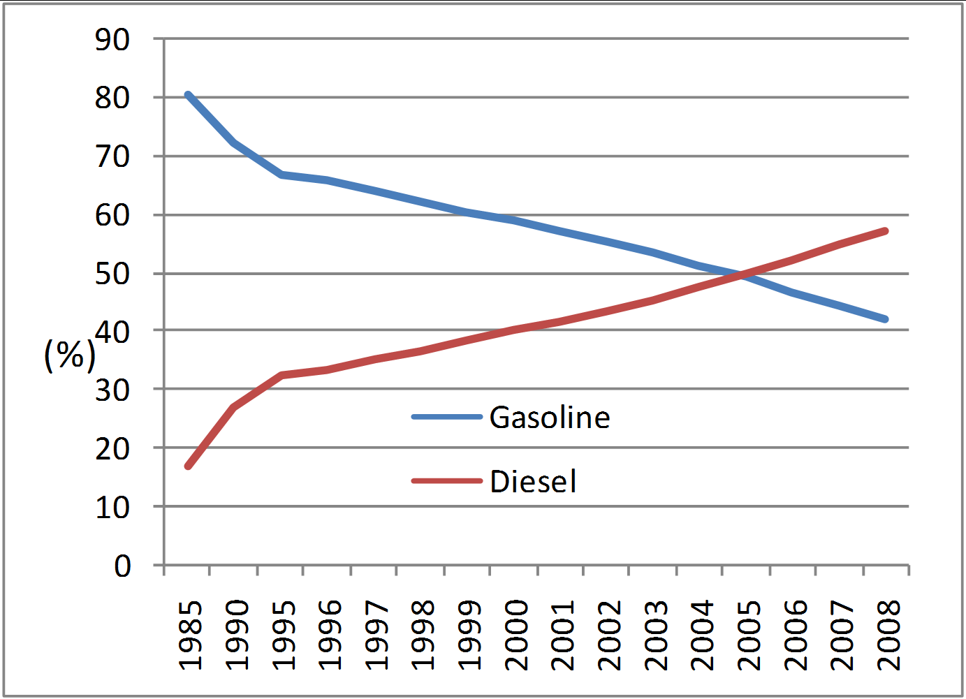 Graph 1: Stock of passenger cars by fuel type in Belgium, 1985-2008