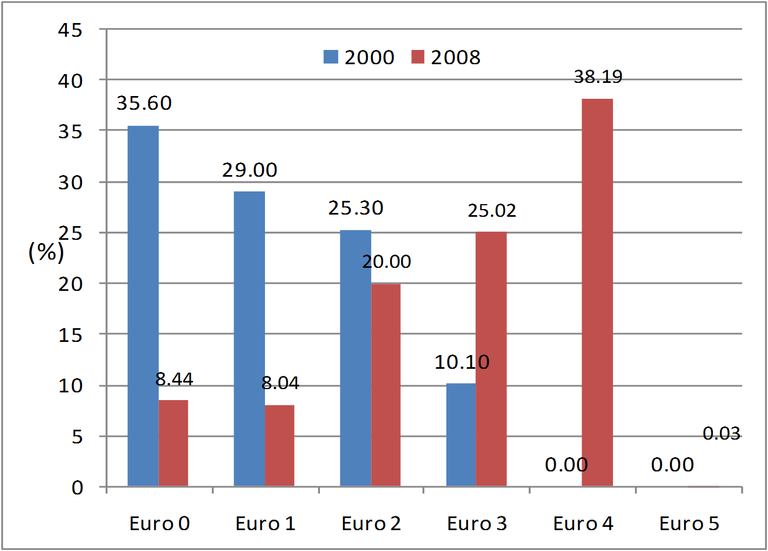 Graph 2: Stock of passenger cars by emission standards in Belgium, 2000-2008