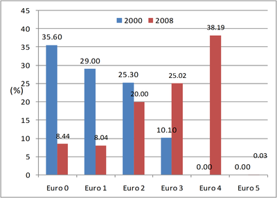 Graph 2: Stock of passenger cars by emission standards in Belgium, 2000-2008