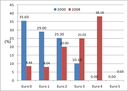 Graph 2: Stock of passenger cars by emission standards in Belgium, 2000-2008