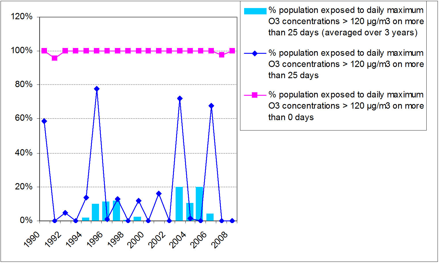 Figure 1: Percentage of the Belgian population potentially exposed to O3 concentrations