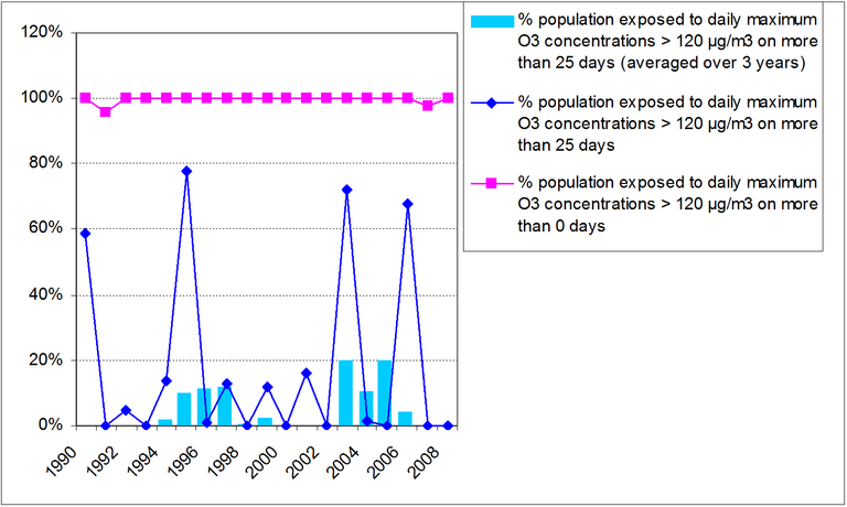 Figure 1: Percentage of the Belgian population potentially exposed to O3 concentrations