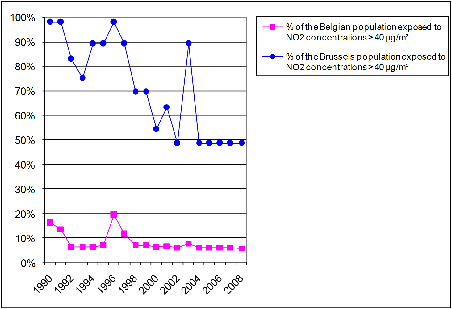 Figure 3: Percentage of the Belgian and the Brussels population potentially exposed to NO2