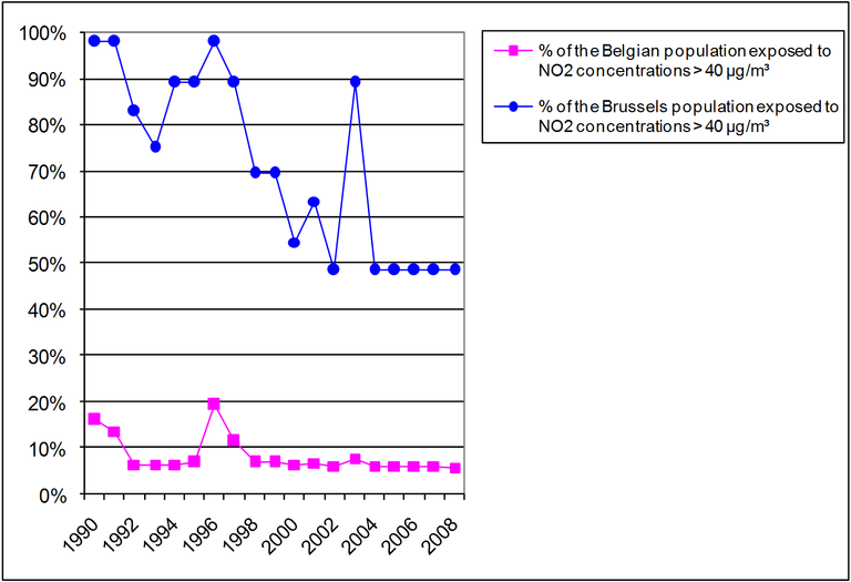Figure 3: Percentage of the Belgian and the Brussels population potentially exposed to NO2